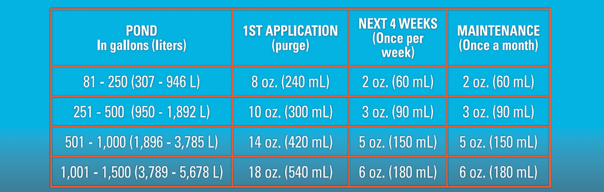 Recommended Usage Chart of Microbe-Lift PL